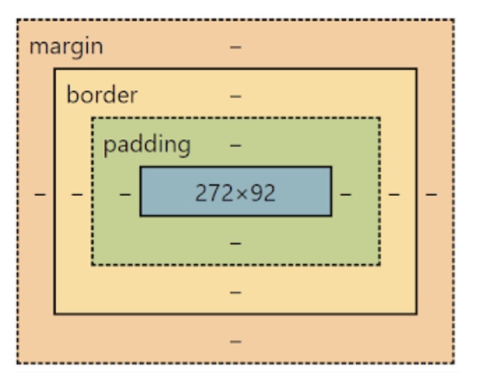 box model